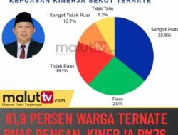 Survei LENSKIP : 61,9 Persen Masyarakat Ternate Puas dengan Kinerja Sekot Rizal Marsaoly.