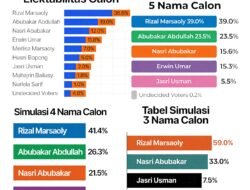 Elektabilitas Rizal Marsaoly Unggul, Peta Pilkada Ternate Masih Dinamis