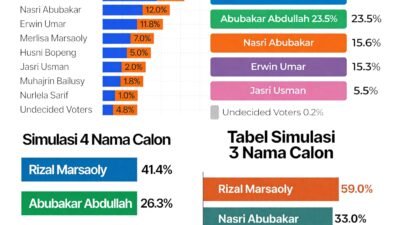 Elektabilitas Rizal Marsaoly Unggul, Peta Pilkada Ternate Masih Dinamis