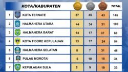 Senggol Halut, Ternate Puncaki Klasemen Sementara PORPROV V 2026 Malut dengan 57 Emas